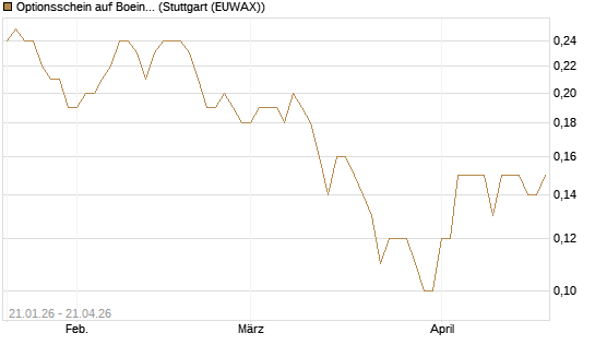 Optionsschein auf Boeing [Goldman Sachs Bank Europe SE] Chart