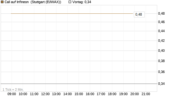 Call auf Infineon [J.P. Morgan Structured Products B.V.] Chart