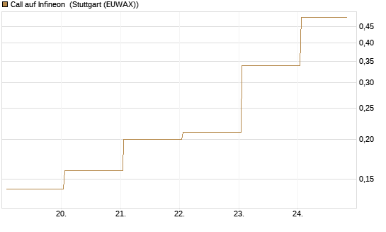 Call auf Infineon [J.P. Morgan Structured Products B.V.] Chart