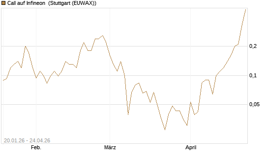 Call auf Infineon [J.P. Morgan Structured Products B.V.] Chart