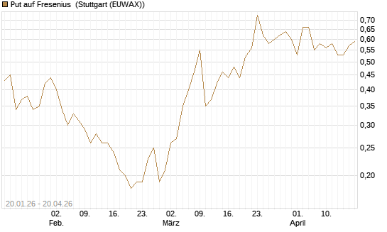 Put auf Fresenius [J.P. Morgan Structured Products B.V.] Chart