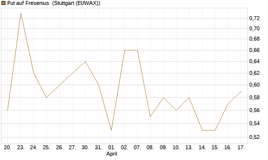 Put auf Fresenius [J.P. Morgan Structured Products B.V.] Chart