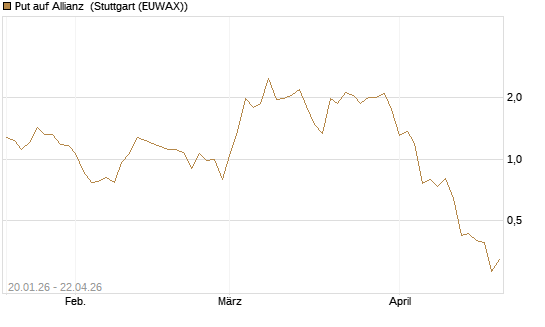 Put auf Allianz [J.P. Morgan Structured Products B.V.] Chart