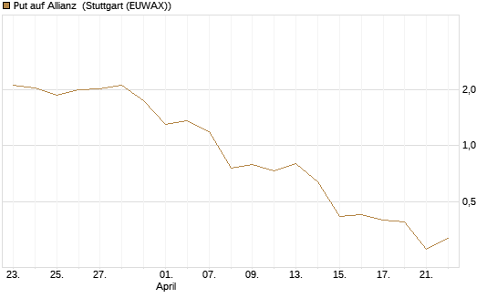 Put auf Allianz [J.P. Morgan Structured Products B.V.] Chart