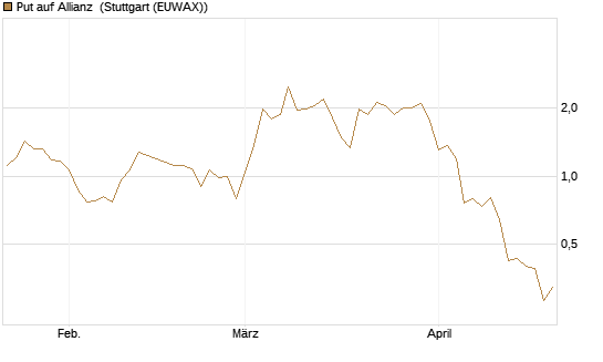 Put auf Allianz [J.P. Morgan Structured Products B.V.] Chart