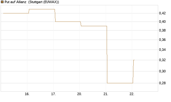 Put auf Allianz [J.P. Morgan Structured Products B.V.] Chart