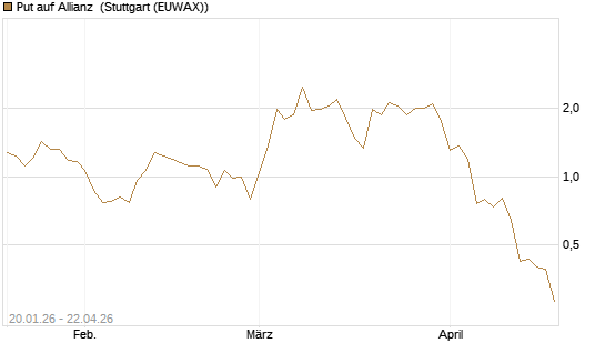 Put auf Allianz [J.P. Morgan Structured Products B.V.] Chart