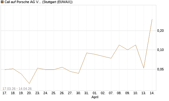 Call auf Porsche AG Vz [UniCredit Bank GmbH] Chart
