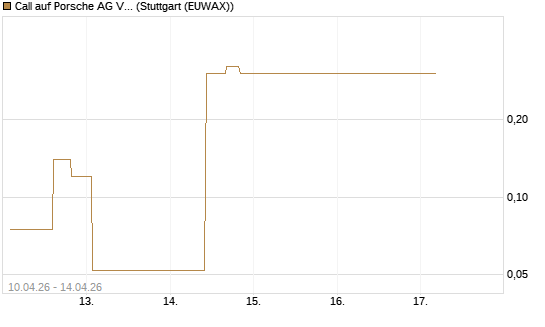 Call auf Porsche AG Vz [UniCredit Bank GmbH] Chart