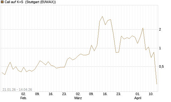 Call auf K+S [UniCredit Bank GmbH] Chart