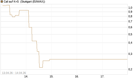 Call auf K+S [UniCredit Bank GmbH] Chart