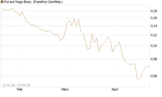 Put auf Hugo Boss [HSBC Trinkaus & Burkhardt GmbH] Chart