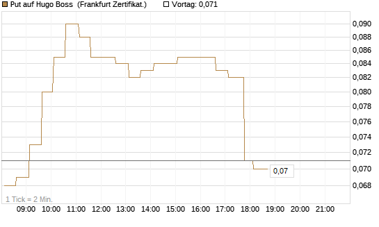 Put auf Hugo Boss [HSBC Trinkaus & Burkhardt GmbH] Chart
