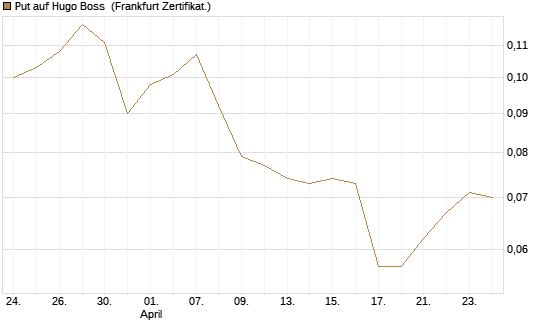 Put auf Hugo Boss [HSBC Trinkaus & Burkhardt GmbH] Chart