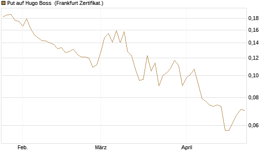 Put auf Hugo Boss [HSBC Trinkaus & Burkhardt GmbH] Chart