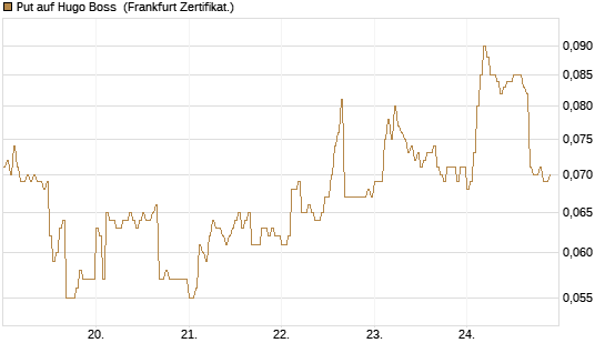 Put auf Hugo Boss [HSBC Trinkaus & Burkhardt GmbH] Chart