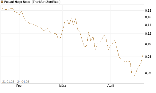 Put auf Hugo Boss [HSBC Trinkaus & Burkhardt GmbH] Chart