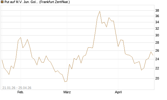 Put auf M.V. Jun. Gold Min. ETF TR USD [Vontobel] Chart