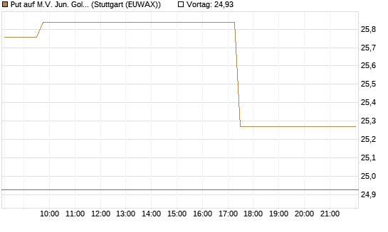 Put auf M.V. Jun. Gold Min. ETF TR USD [Vontobel] Chart