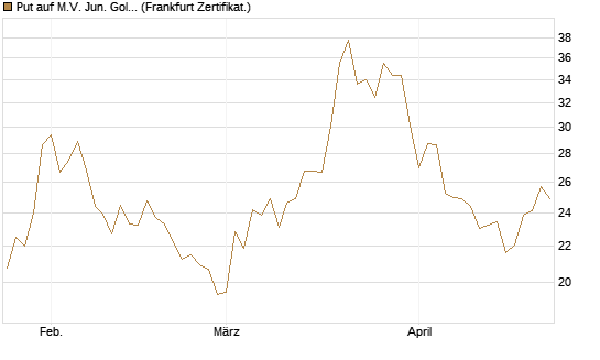 Put auf M.V. Jun. Gold Min. ETF TR USD [Vontobel] Chart
