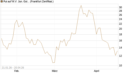 Put auf M.V. Jun. Gold Min. ETF TR USD [Vontobel] Chart