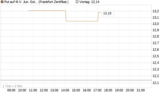 Put auf M.V. Jun. Gold Min. ETF TR USD [Vontobel] Chart