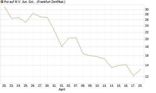 Put auf M.V. Jun. Gold Min. ETF TR USD [Vontobel] Chart