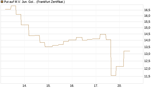 Put auf M.V. Jun. Gold Min. ETF TR USD [Vontobel] Chart