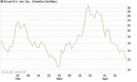 Put auf M.V. Jun. Gold Min. ETF TR USD [Vontobel] Chart