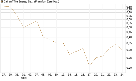 Call auf The Energy Select Sector SPDR  [Vontobel] Chart