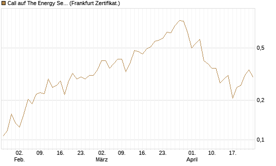 Call auf The Energy Select Sector SPDR  [Vontobel] Chart
