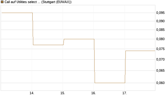 Call auf Utilities select Sector SPDR [Vontobel] Chart