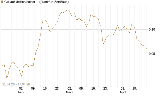 Call auf Utilities select Sector SPDR [Vontobel] Chart