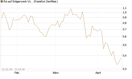 Put auf Drägerwerk Vz [DZ BANK AG] Chart