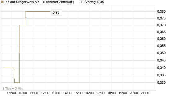 Put auf Drägerwerk Vz [DZ BANK AG] Chart