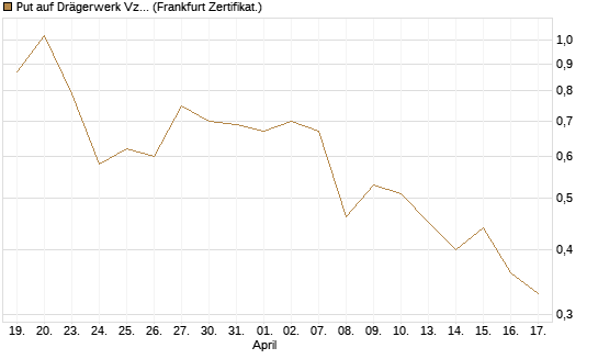 Put auf Drägerwerk Vz [DZ BANK AG] Chart