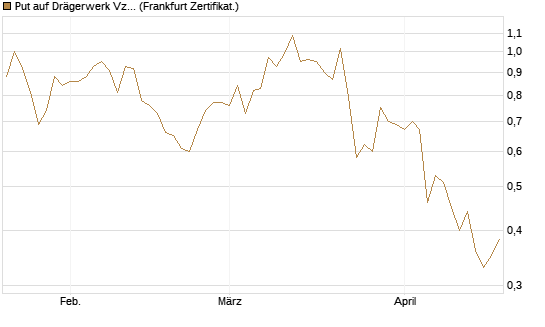 Put auf Drägerwerk Vz [DZ BANK AG] Chart