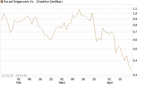 Put auf Drägerwerk Vz [DZ BANK AG] Chart