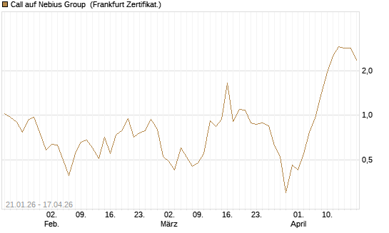 Call auf Nebius Group [BNP Paribas Emissions- und Handelsges.] Chart