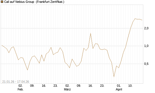 Call auf Nebius Group [BNP Paribas Emissions- und Handelsges.] Chart