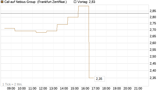 Call auf Nebius Group [BNP Paribas Emissions- und Handelsges.] Chart