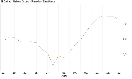 Call auf Nebius Group [BNP Paribas Emissions- und Handelsges.] Chart