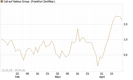 Call auf Nebius Group [BNP Paribas Emissions- und Handelsges.] Chart