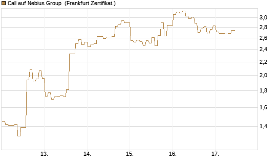 Call auf Nebius Group [BNP Paribas Emissions- und Handelsges.] Chart