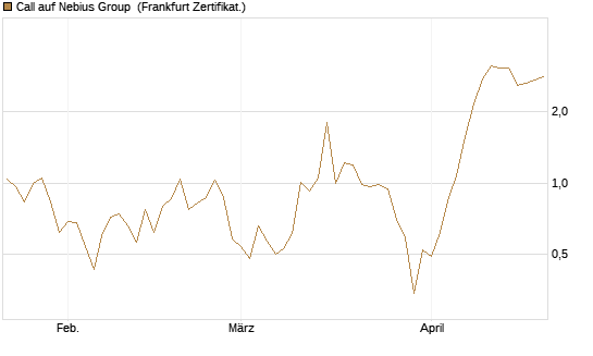 Call auf Nebius Group [BNP Paribas Emissions- und Handelsges.] Chart