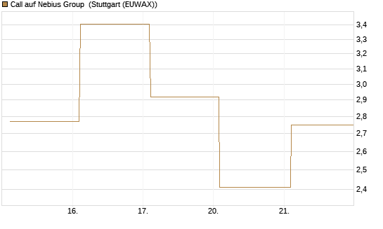 Call auf Nebius Group [BNP Paribas Emissions- und Handelsges.] Chart