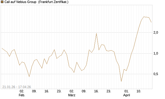 Call auf Nebius Group [BNP Paribas Emissions- und Handelsges.] Chart