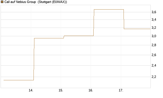 Call auf Nebius Group [BNP Paribas Emissions- und Handelsges.] Chart