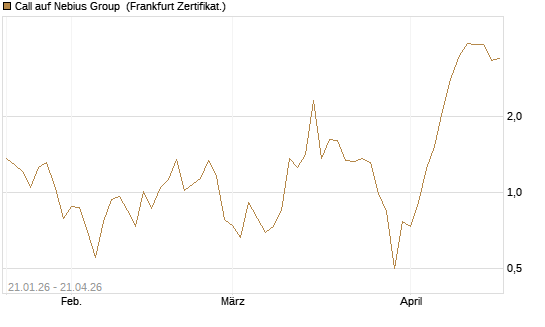 Call auf Nebius Group [BNP Paribas Emissions- und Handelsges.] Chart