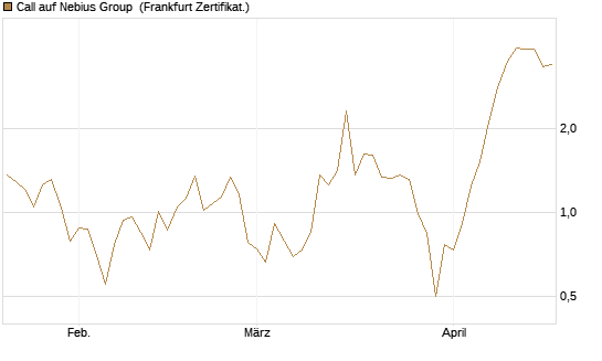Call auf Nebius Group [BNP Paribas Emissions- und Handelsges.] Chart